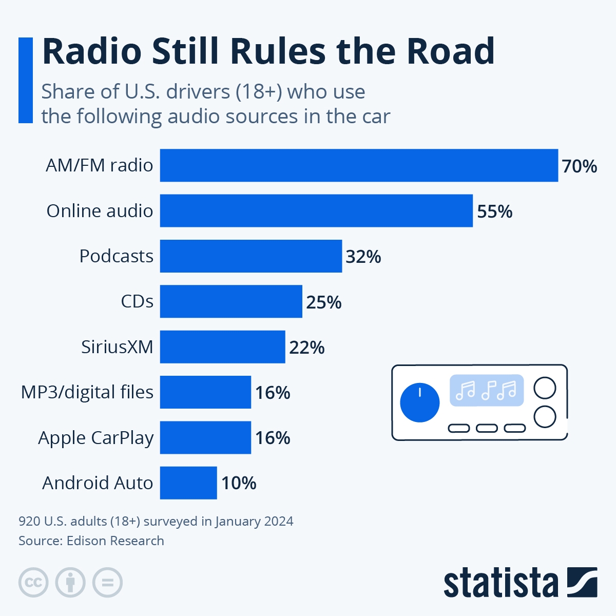 Chart Radio Still Rules The Road Statista Chart Radio Still Rules The Road Statista