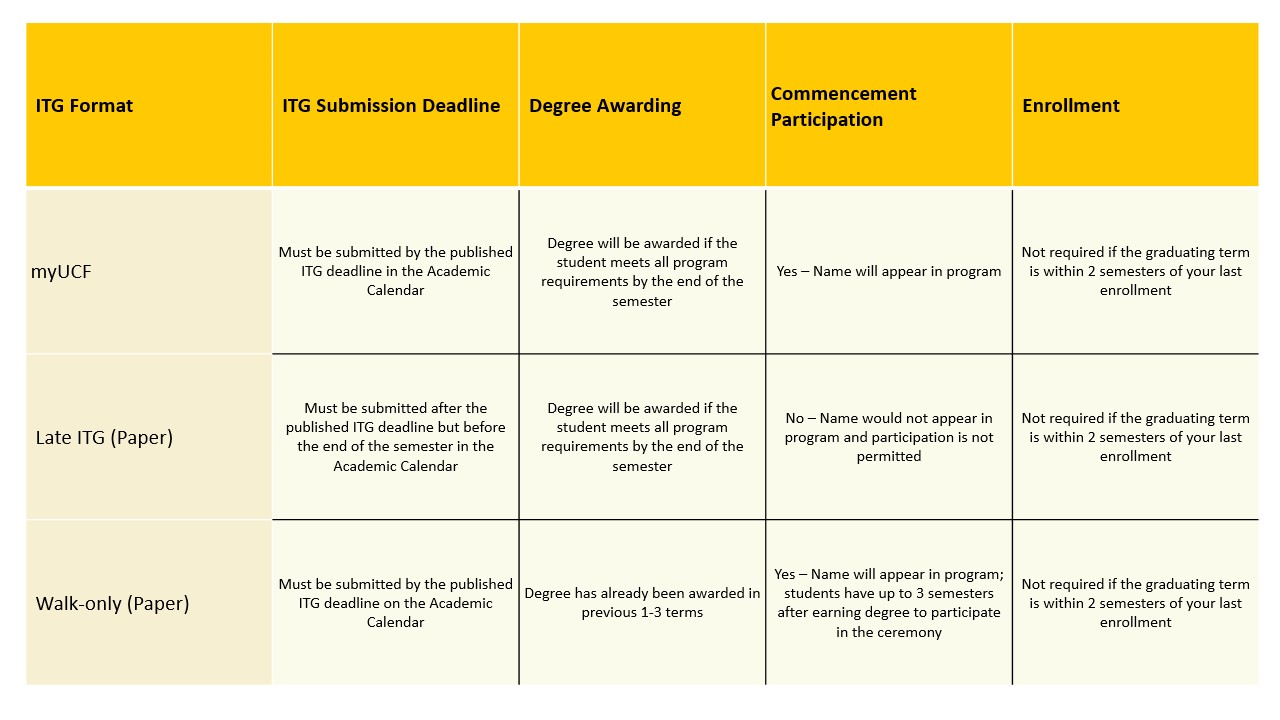 College Of Graduate Studies