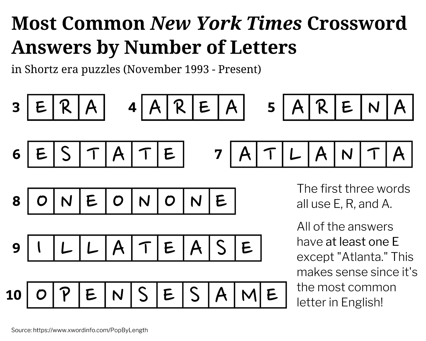 Day 91 Most Common NYT Crossword Answers By Paige Smyth Medium