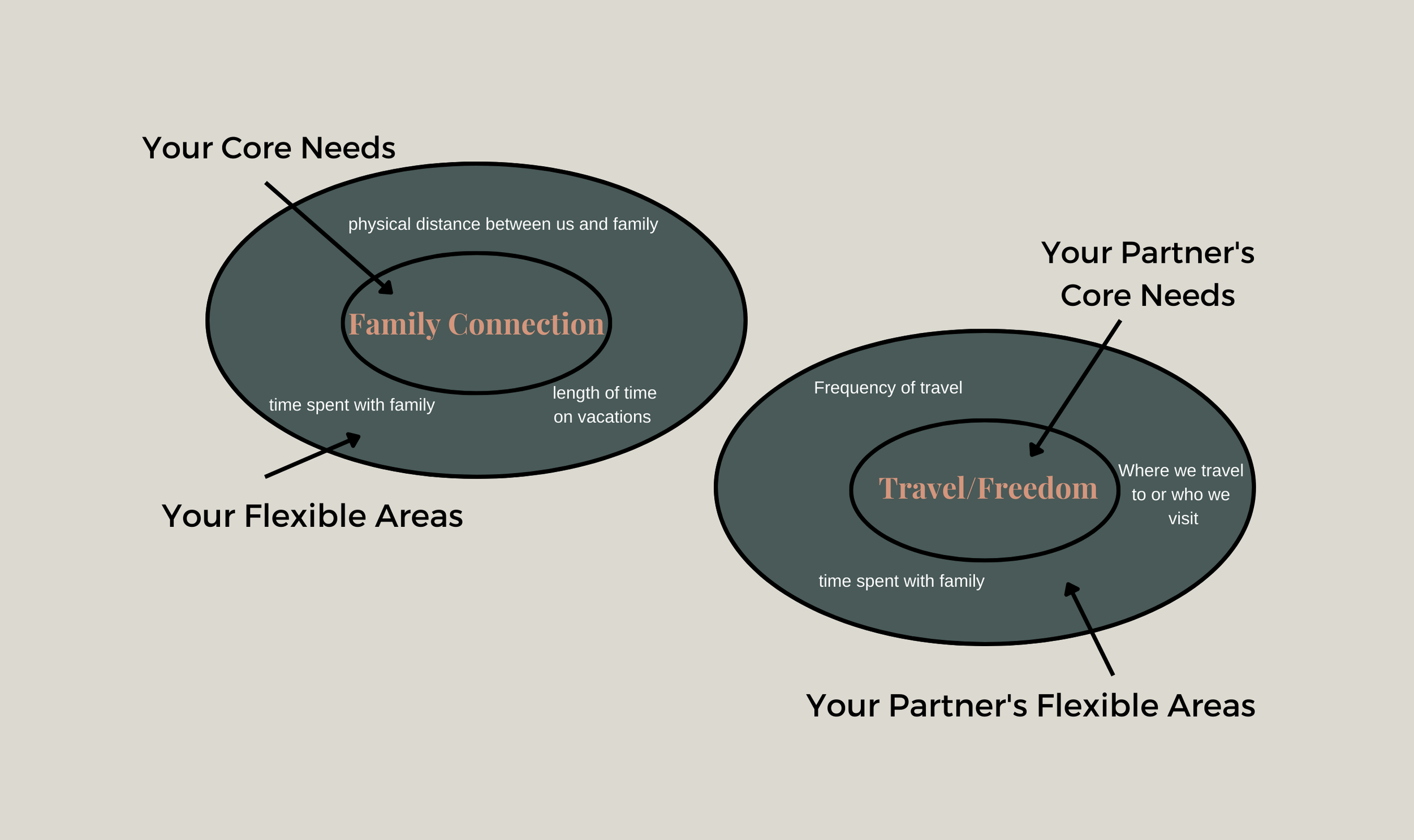 How To Compromise In A Relationship Rise And Thrive Counseling