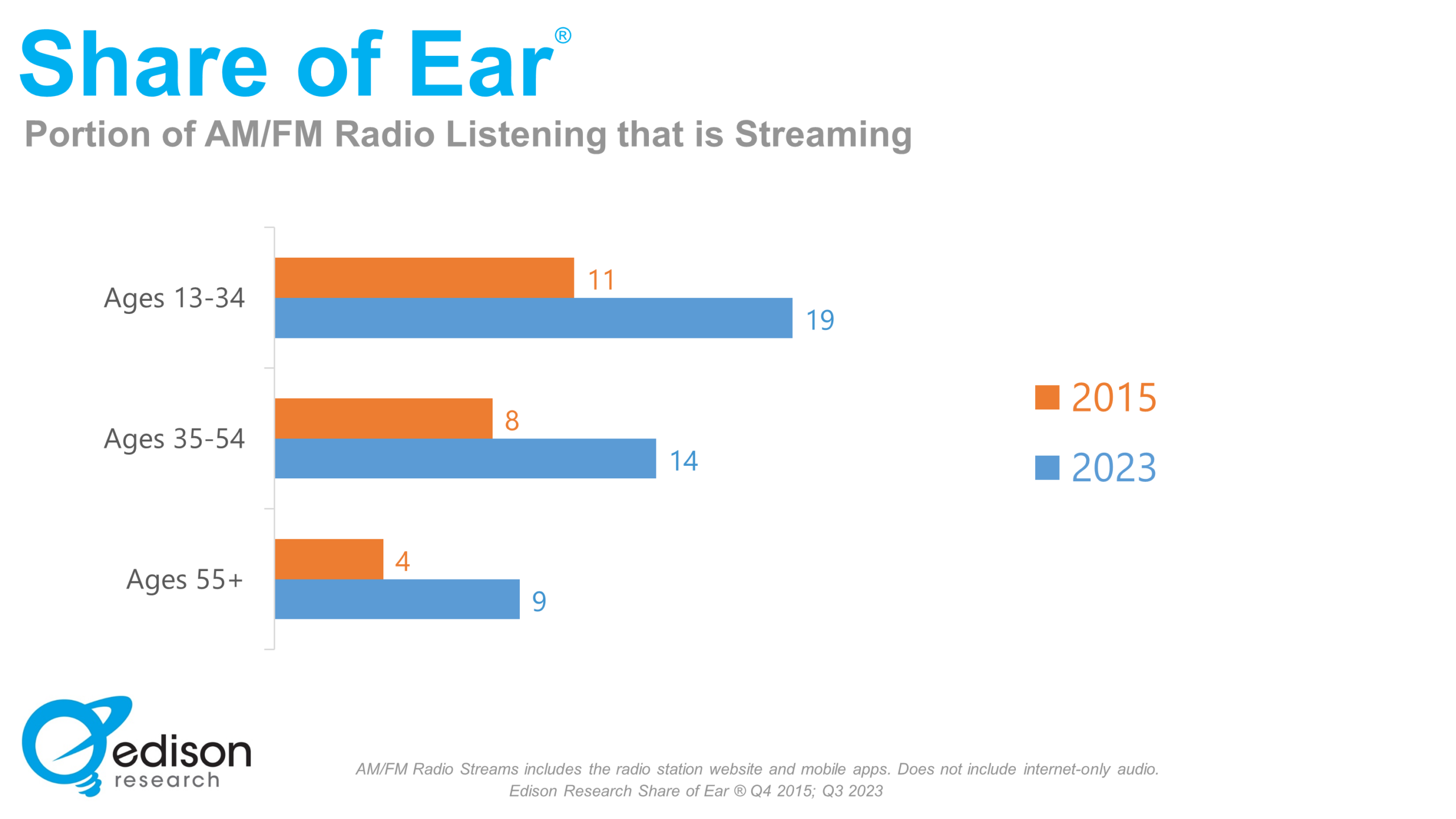 Since 2015 Share Of Time Spent With AM FM Streaming Has Doubled Edison Research Since 2015 Share Of Time Spent With AM FM Streaming Has Doubled Edison Research