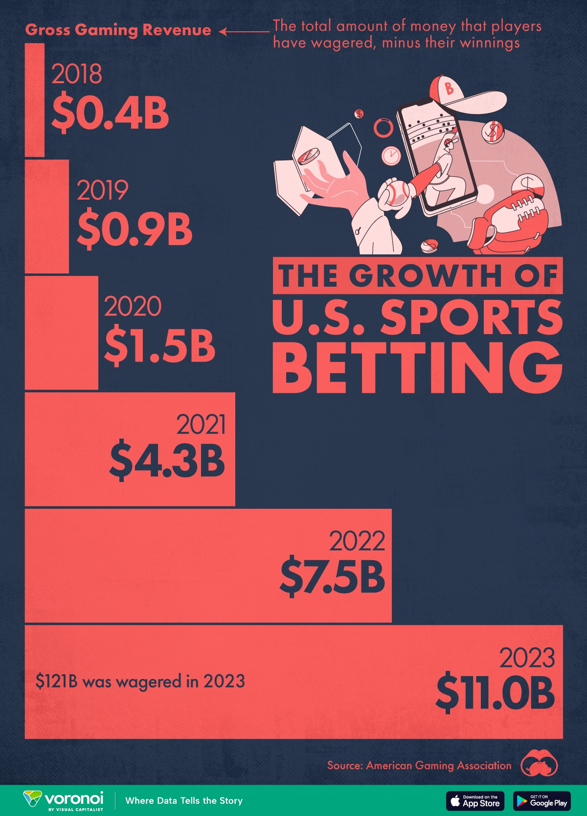 Visualizing The Growth Of U S Sports Betting